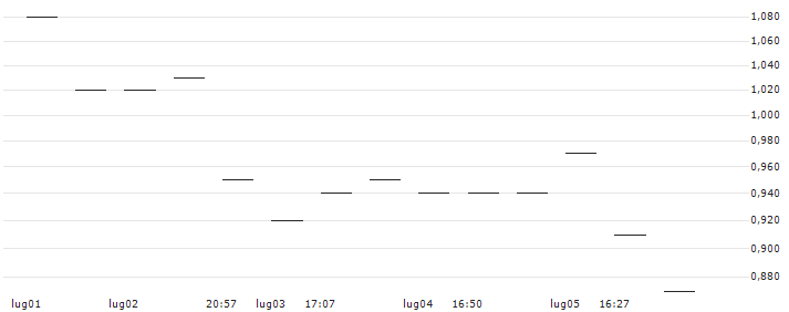 MORGAN STANLEY PLC/PUT/CLOUDFLARE A/90/0.1/20.09.24 : Grafico di Prezzo (5 giorni)
