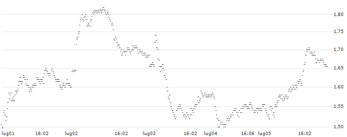 TURBO BEAR OPEN END - EXOR NV(UD470U) : Grafico di Prezzo (5 giorni)