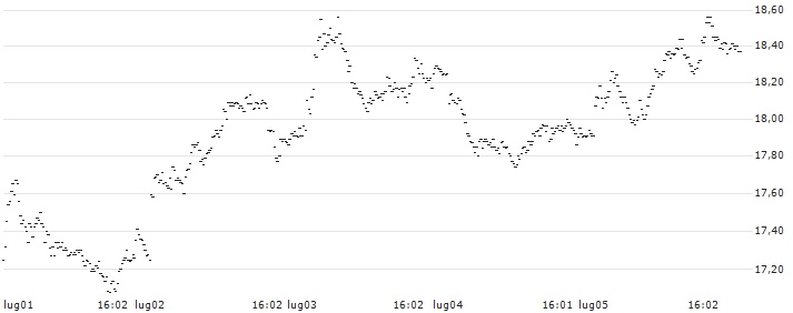 TURBO BEAR OPEN END - ZURICH INSURANCE(3538T) : Grafico di Prezzo (5 giorni)