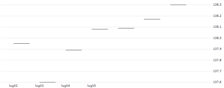 CAPPED BONUS CERTIFICATE - ORACLE : Grafico di Prezzo (5 giorni)