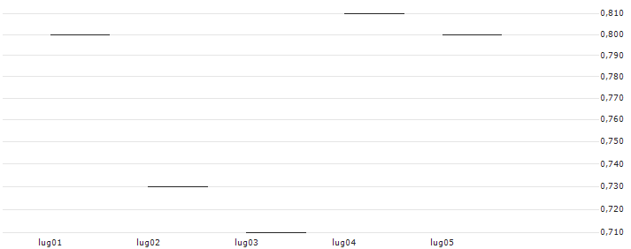 JP MORGAN/CALL/HALOZYME THERAPEUTICS/55/0.1/21.03.25 : Grafico di Prezzo (5 giorni)