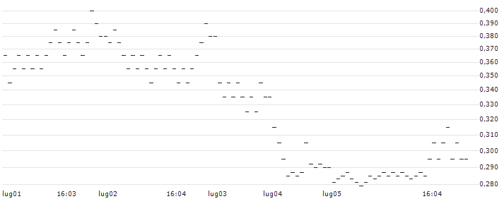BANK VONTOBEL/PUT/TOTALENERGIES/56/0.2/21.03.25(VI79V) : Grafico di Prezzo (5 giorni)