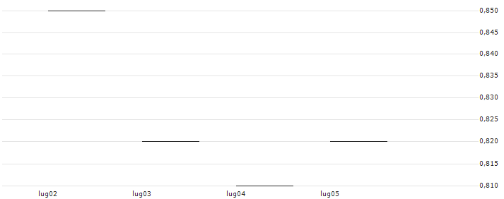 JP MORGAN/PUT/DOW INC./60/0.1/17.01.25 : Grafico di Prezzo (5 giorni)