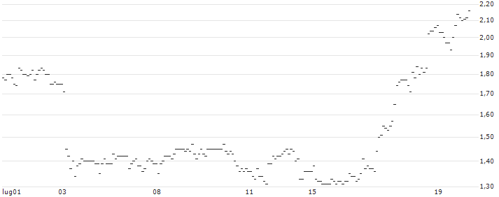 BNP/PUT/BE SEMICONDUCTOR INDUSTRIES/150/0.1/21.03.25 : Grafico di Prezzo (5 giorni)