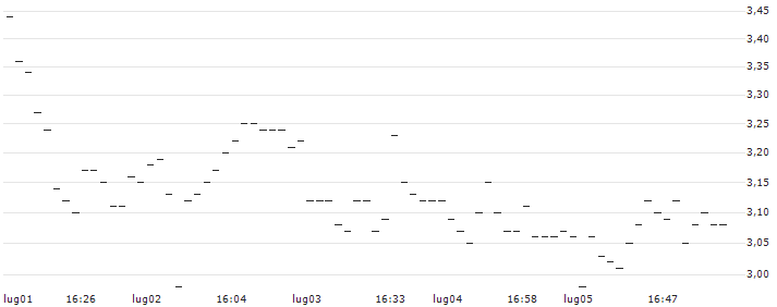 TURBO UNLIMITED SHORT- OPTIONSSCHEIN OHNE STOPP-LOSS-LEVEL - COMMERZBANK : Grafico di Prezzo (5 giorni)