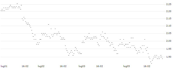 UNLIMITED TURBO LONG - UNDER ARMOUR C(3K7NB) : Grafico di Prezzo (5 giorni)