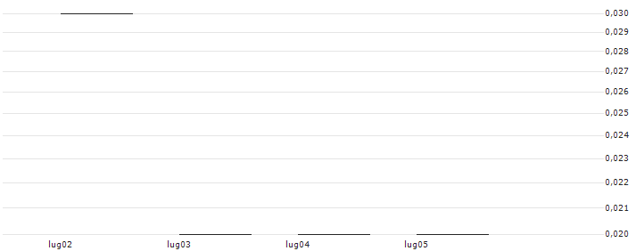 BNP PARIBAS ARBITRAGE/PUT/IBEX 35/9000/0.001/20.09.24(K6515) : Grafico di Prezzo (5 giorni)
