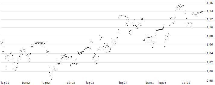 UNLIMITED TURBO LONG - MFE-MEDIAFOREUROPE(P22793) : Grafico di Prezzo (5 giorni)