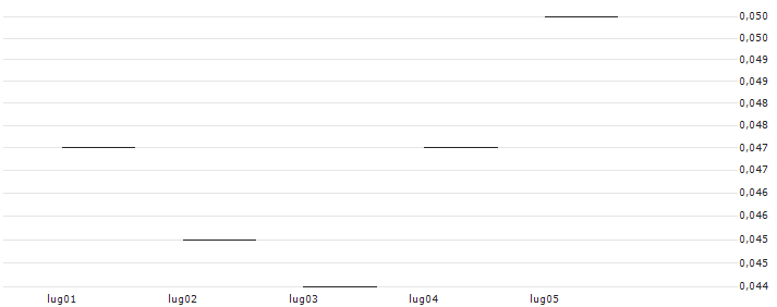 JP MORGAN/PUT/TEVA PHARMACEUTICAL INDUSTRIES/8.5/1/20.12.24 : Grafico di Prezzo (5 giorni)