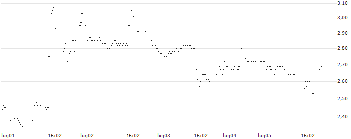 UNICREDIT BANK/CALL/BOEING CO./160/0.1/18.09.24(I499T) : Grafico di Prezzo (5 giorni)