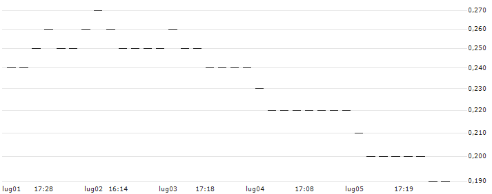 JP MORGAN/CALL/USD/JPY/192/100/19.09.25 : Grafico di Prezzo (5 giorni)