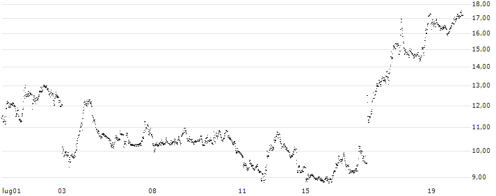 BEAR OPEN END TURBO WARRANT - ASM INTERNATIONAL(X7S7H) : Grafico di Prezzo (5 giorni)