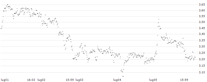 UNLIMITED TURBO BULL - FLATEXDEGIRO(TQ53S) : Grafico di Prezzo (5 giorni)