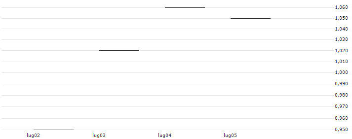 TURBO UNLIMITED SHORT- OPTIONSSCHEIN OHNE STOPP-LOSS-LEVEL - ON HLDN : Grafico di Prezzo (5 giorni)