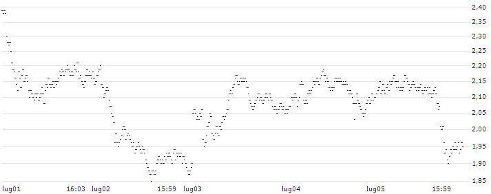 BEST UNLIMITED TURBO LONG CERTIFICATE - SWEDEN OMXS 30(FZ83S) : Grafico di Prezzo (5 giorni)