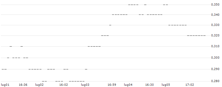 SG/CALL/BHP GROUP/2200/0.1/21.03.25 : Grafico di Prezzo (5 giorni)
