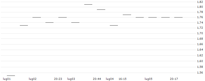 MORGAN STANLEY PLC/PUT/METTLER-TOLEDO INTL/1500/0.01/21.03.25 : Grafico di Prezzo (5 giorni)