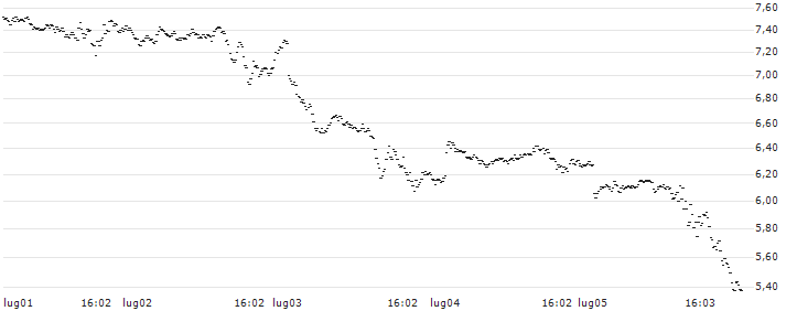 UNLIMITED TURBO SHORT - SILVER(O74OB) : Grafico di Prezzo (5 giorni)