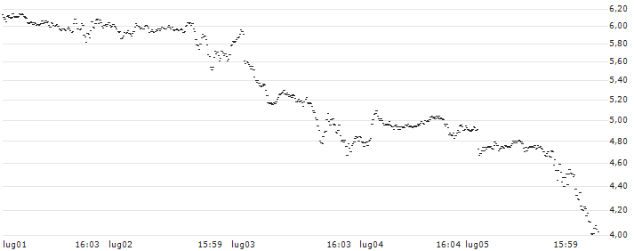 PUT - SPRINTER OPEN END - SILVER(ZI66V) : Grafico di Prezzo (5 giorni)