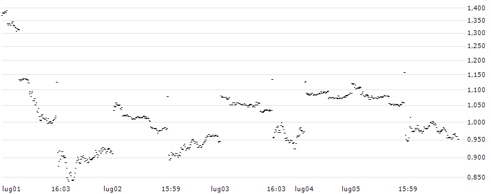 BANK VONTOBEL/CALL/GAMESTOP A/21/0.1/17.01.25(F48182) : Grafico di Prezzo (5 giorni)