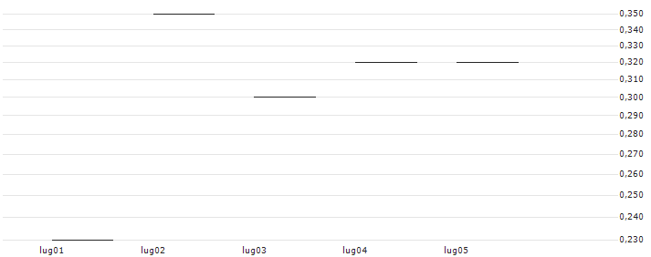 JP MORGAN/PUT/YUM! BRANDS/130/0.1/16.08.24 : Grafico di Prezzo (5 giorni)