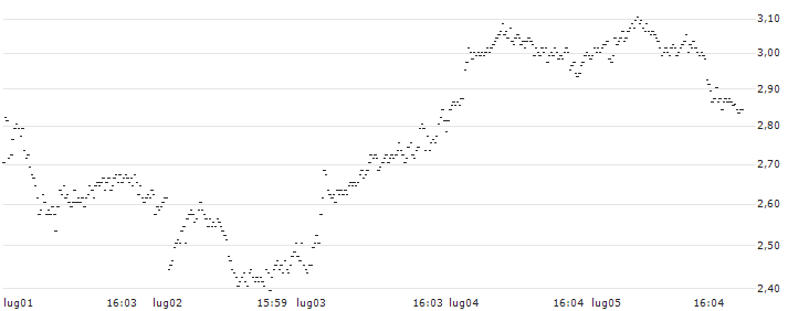 CALL - SPRINTER OPEN END - THALES(CG70V) : Grafico di Prezzo (5 giorni)