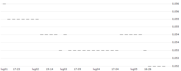 FAKTOR-OPTIONSSCHEIN - EUR/GBP : Grafico di Prezzo (5 giorni)