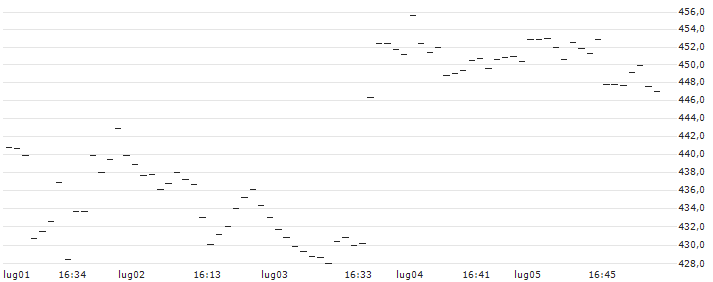 TURBO UNLIMITED LONG- OPTIONSSCHEIN OHNE STOPP-LOSS-LEVEL - NVIDIA : Grafico di Prezzo (5 giorni)