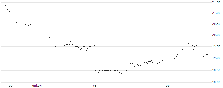 21Shares Bitcoin ETP - USD(ABTC) : Grafico di Prezzo (5 giorni)