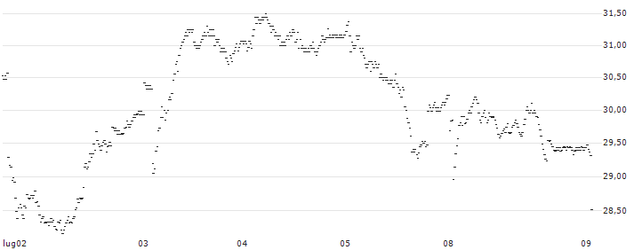 BULL-CERTIFICATE STOP LOSS - EXOR NV(P1IAE6) : Grafico di Prezzo (5 giorni)