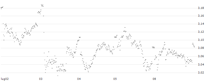 UNLIMITED TURBO LONG - HENKEL AG VZ(X7QJB) : Grafico di Prezzo (5 giorni)