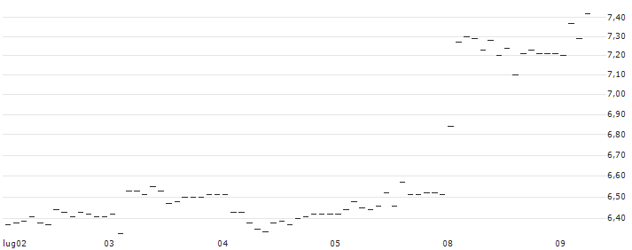UNLIMITED TURBO SHORT - K+S AG : Grafico di Prezzo (5 giorni)