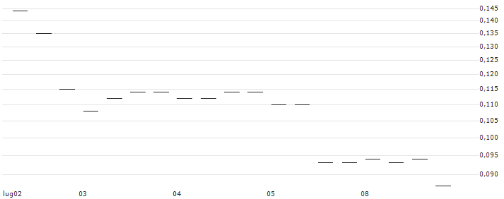 BANK VONTOBEL/PUT/ADVANCED MICRO DEVICES/100/0.1/17.01.25 : Grafico di Prezzo (5 giorni)