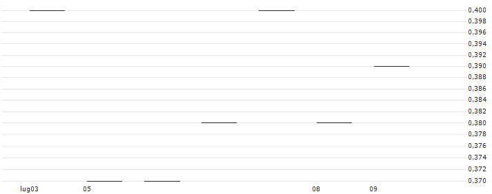 JP MORGAN/PUT/KRAFT HEINZ/36/0.1/18.10.24 : Grafico di Prezzo (5 giorni)