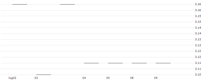 DISCOUNT-ZERTIFIKAT - BORUSSIA DORTMUND (BVB) : Grafico di Prezzo (5 giorni)