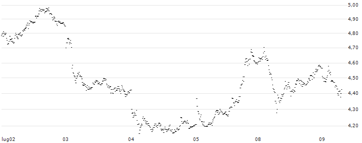 BEST UNLIMITED TURBO SHORT CERTIFICATE - RHEINMETALL(XM18S) : Grafico di Prezzo (5 giorni)