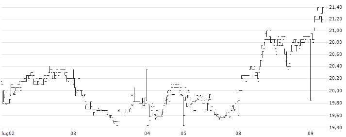 K-Fast Holding AB(KFAST B) : Grafico di Prezzo (5 giorni)