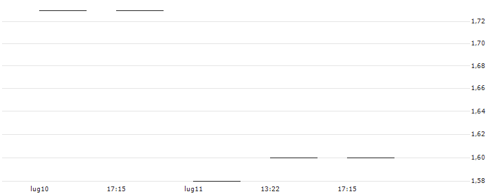MINI-FUTURE SHORT - ROCHE GS(GROGPU) : Grafico di Prezzo (5 giorni)