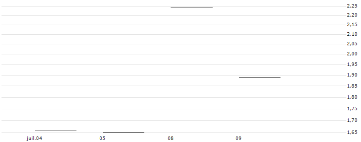 JP MORGAN/CALL/CONSTELLATION BRANDS/250/0.1/17.01.25 : Grafico di Prezzo (5 giorni)
