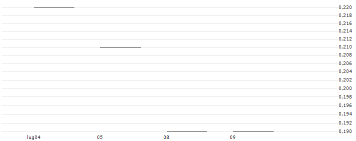 JP MORGAN/CALL/WATERS/450/0.1/20.12.24 : Grafico di Prezzo (5 giorni)