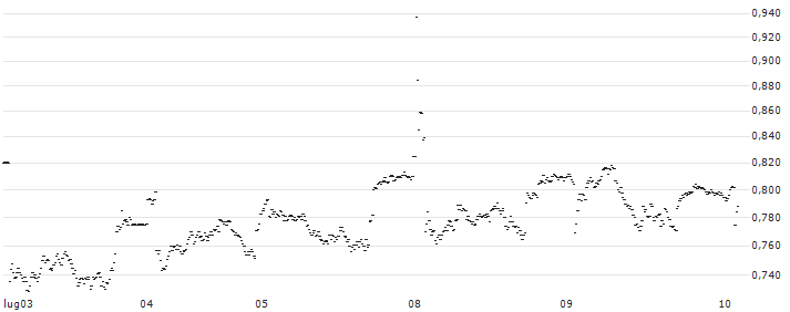 UNLIMITED TURBO LONG - RELX PLC(P1YD82) : Grafico di Prezzo (5 giorni)