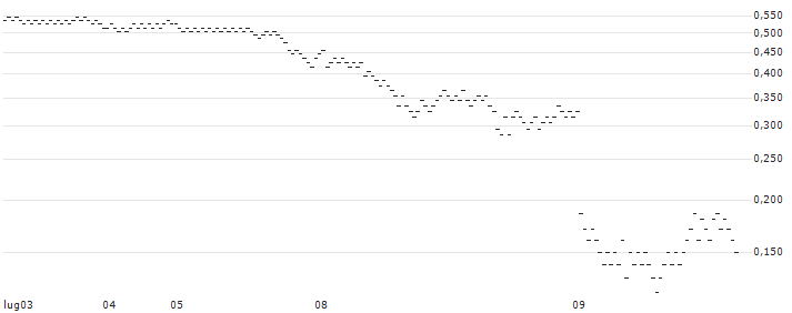UNLIMITED TURBO BEAR - INTEL(25L4S) : Grafico di Prezzo (5 giorni)