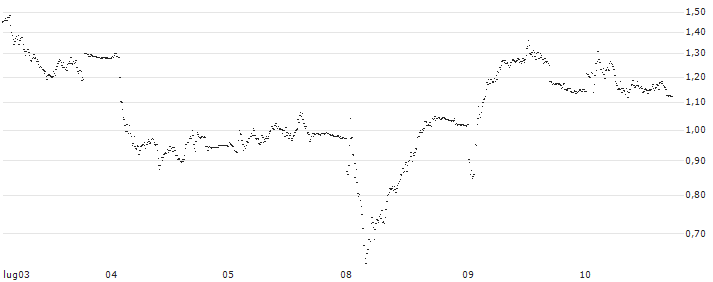 TURBO BEAR OPEN END - CRÉDIT AGRICOLE(UD6H14) : Grafico di Prezzo (5 giorni)