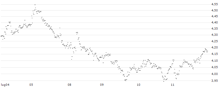 BEST UNLIMITED TURBO LONG CERTIFICATE - SBM OFFSHORE(BU23S) : Grafico di Prezzo (5 giorni)
