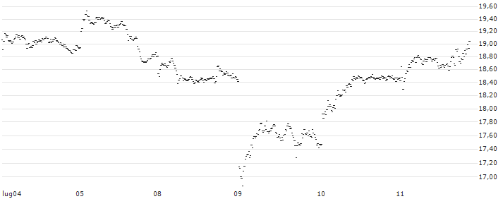 SPRINTER LONG - RANDSTAD(XB83G) : Grafico di Prezzo (5 giorni)