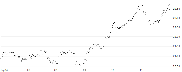 MINI FUTURE LONG - ARGENX SE(V2GAB) : Grafico di Prezzo (5 giorni)