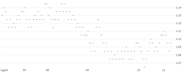 UNLIMITED TURBO LONG - WERELDHAVE(XG1AB) : Grafico di Prezzo (5 giorni)