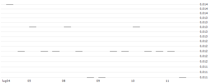 MORGAN STANLEY PLC/PUT/DEUTSCHE POST/32.5/0.1/20.09.24 : Grafico di Prezzo (5 giorni)