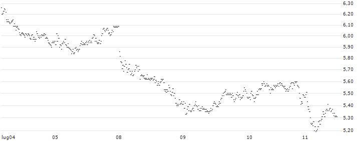TURBO BEAR OPEN END - HANNOVER RUECK(8697T) : Grafico di Prezzo (5 giorni)