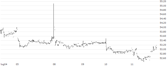 DSP NIFTY BANK ETF - INR(BANKETFADD) : Grafico di Prezzo (5 giorni)